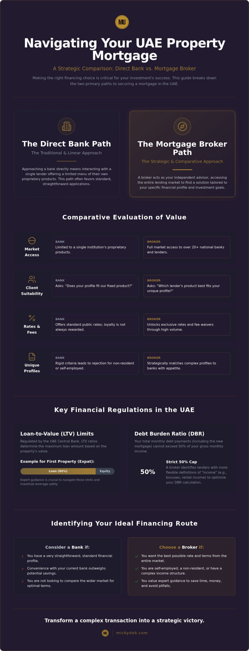 Mortgage Broker vs Bank in Dubai: 2026 Financing