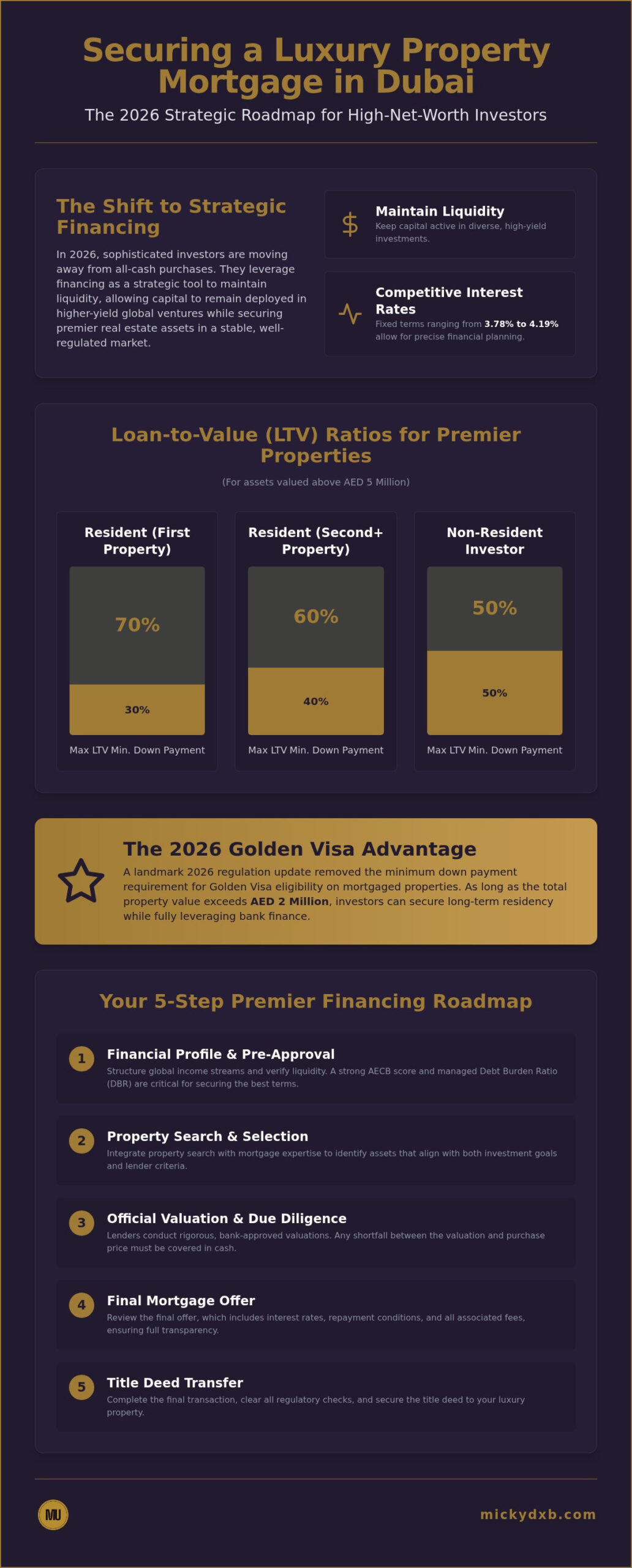 Dubai Luxury Property Mortgage: 2026 Strategic Guide