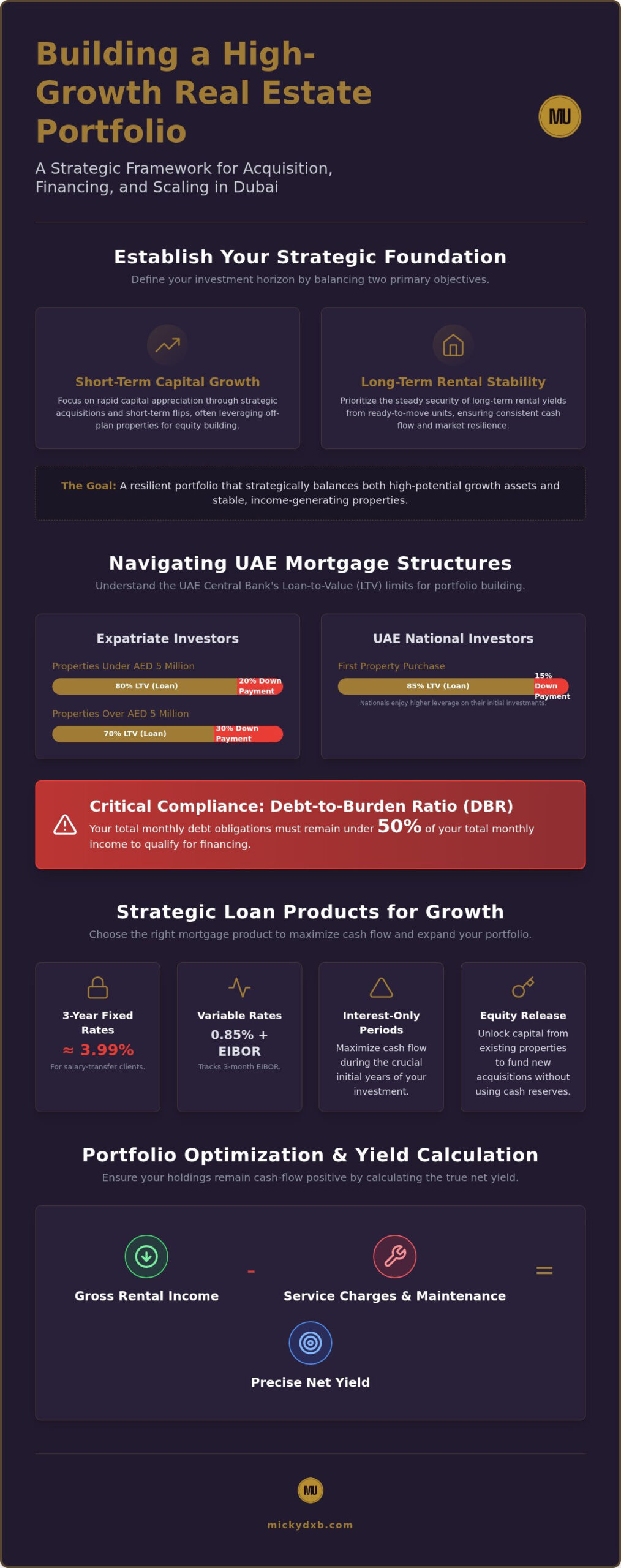 How to Build and Finance a High-Growth Real Estate Portfolio in the UAE