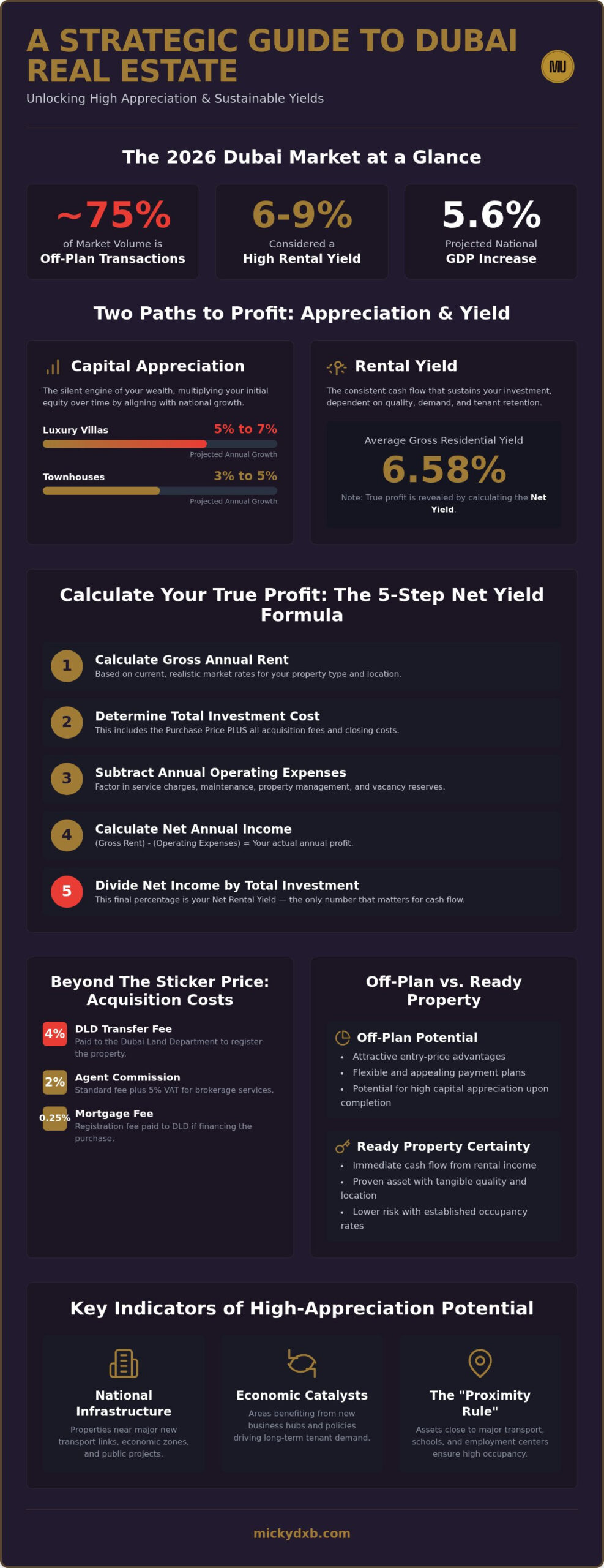 Properties with High Appreciation Potential in Dubai: The 2026 Strategic Investor’s Guide