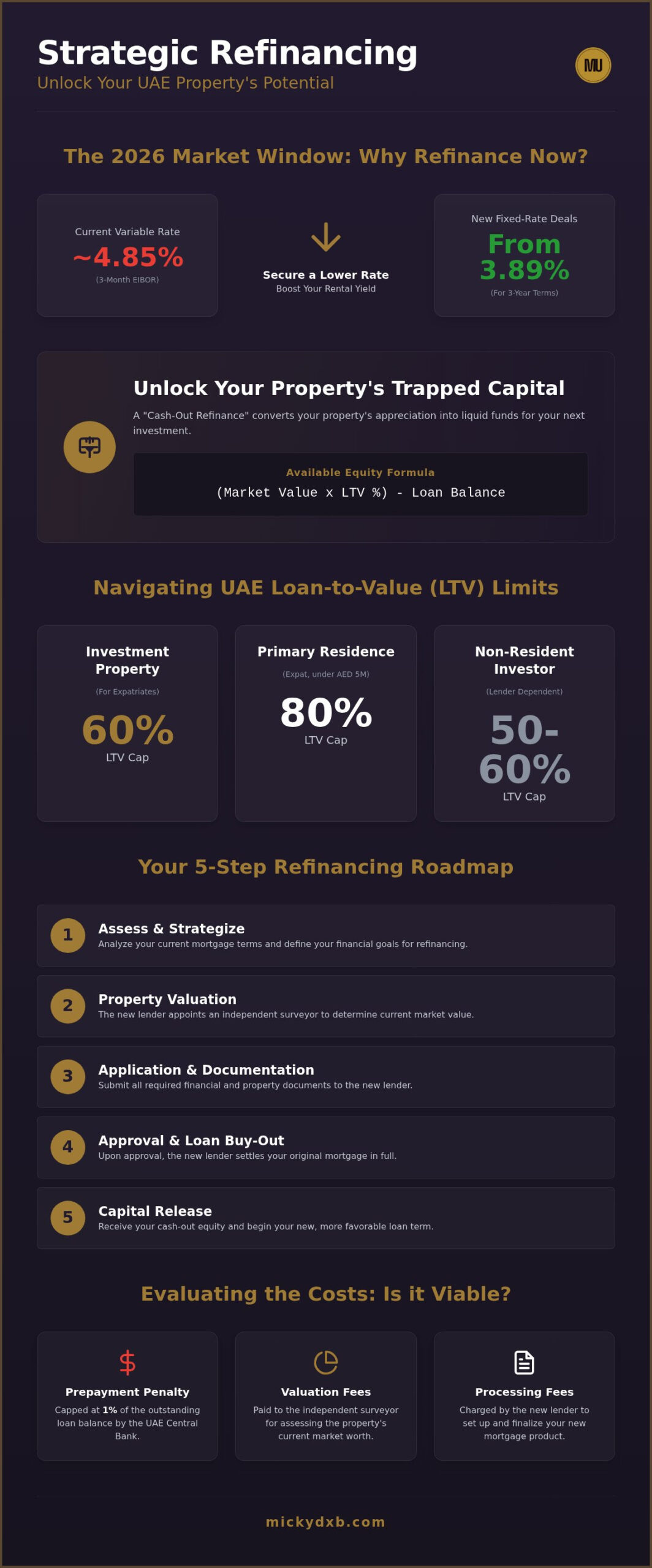 Refinancing Investment Property in the UAE: The 2026 Investor’s Strategy Guide