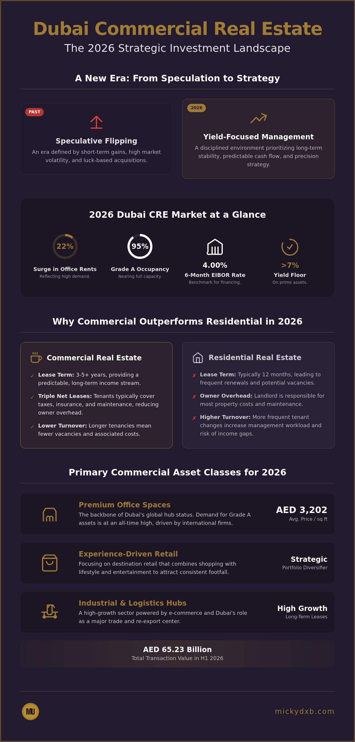 Strategic Guide to Dubai Commercial Real Estate Investment in 2026