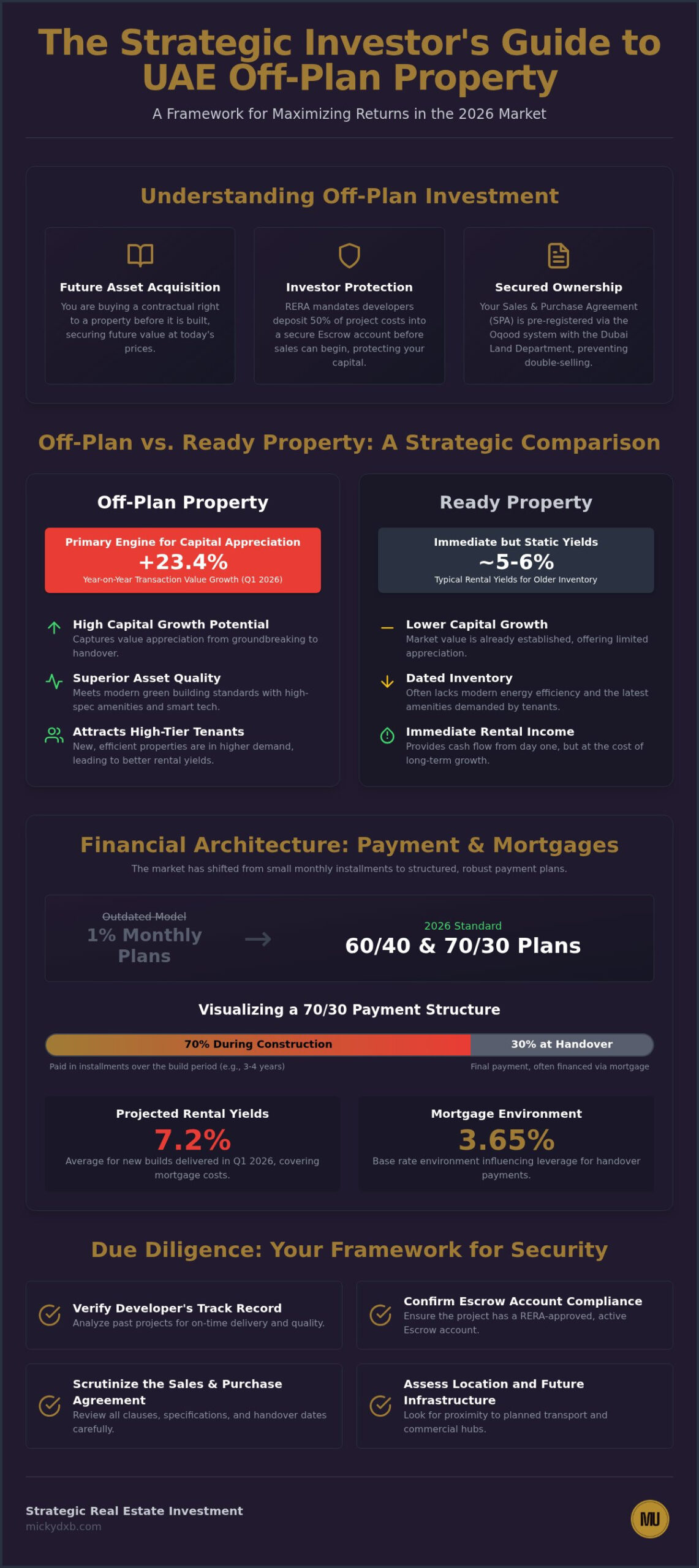 The Ultimate Guide to Off-Plan Property Investment in Dubai (2026)
