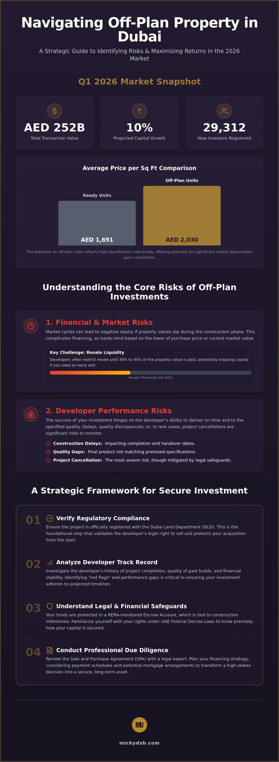 Essential Risks of Off-Plan Property in Dubai: A 2026 Investor’s Guide