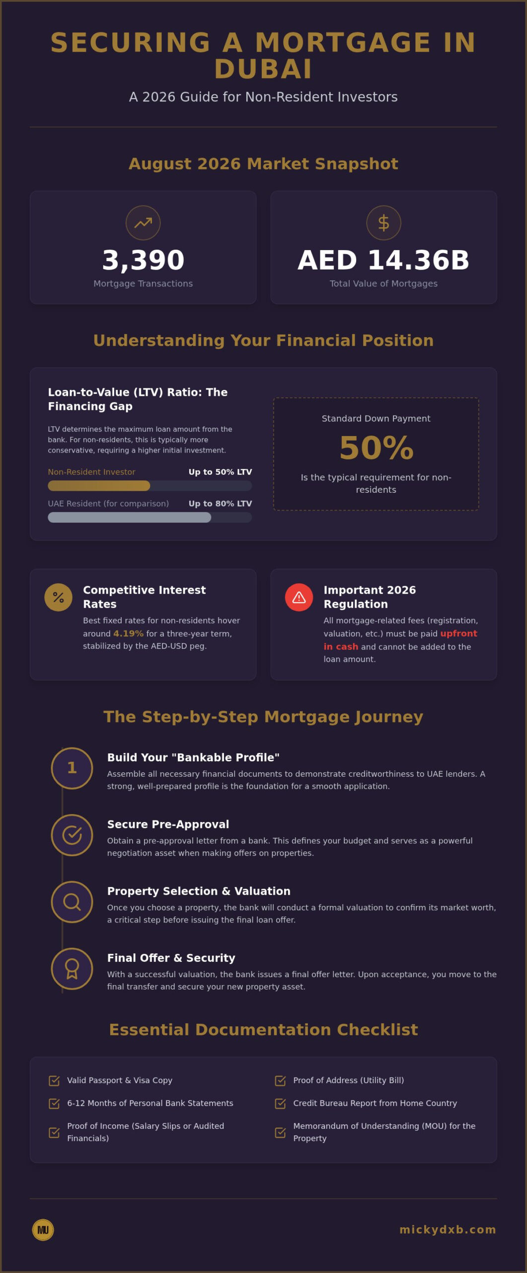 2026 Guide: Dubai Mortgages for Non-Residents