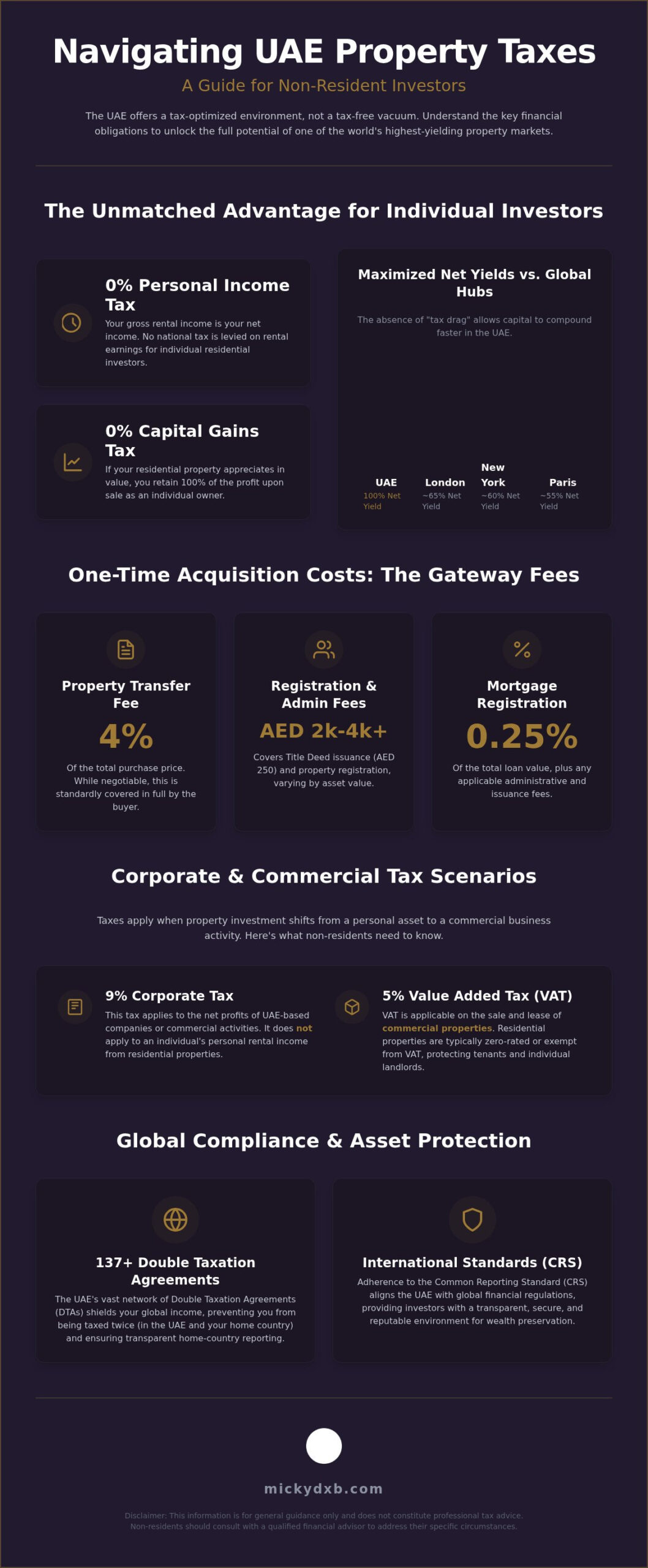 2026 UAE Property Tax Guide for Non-Resident Investors