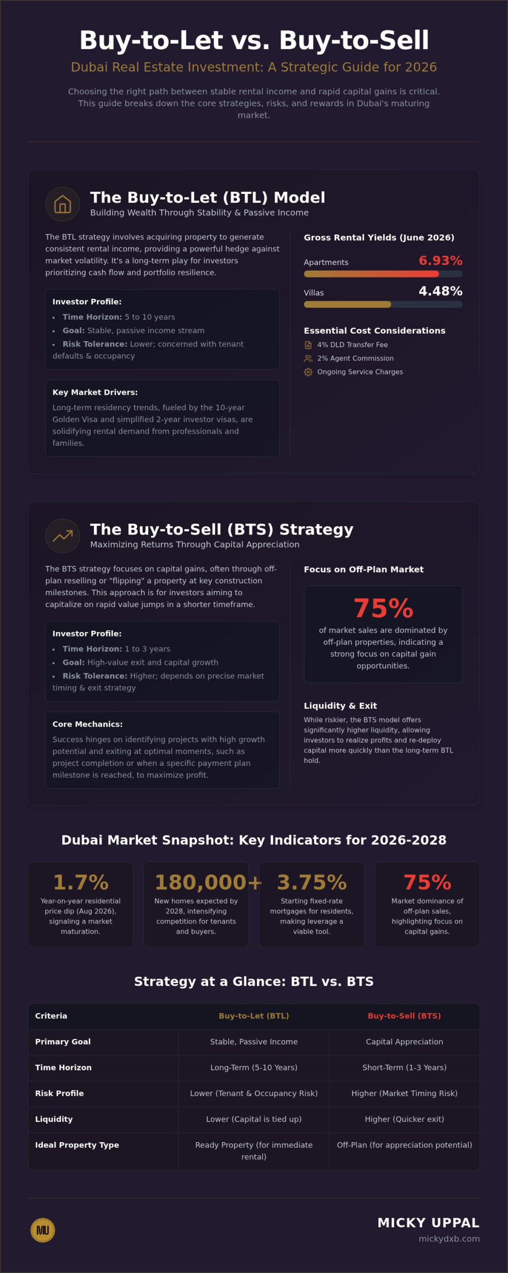Buy-to-Let vs Buy-to-Sell Dubai: The 2026 Strategic Investment Guide