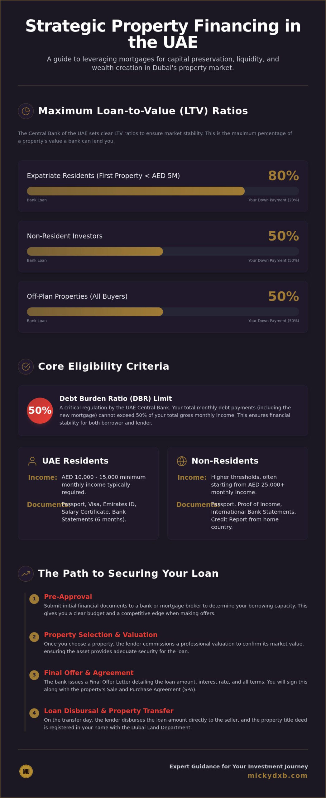 Dubai Mortgage Guide: Finance Your Investment (2026)