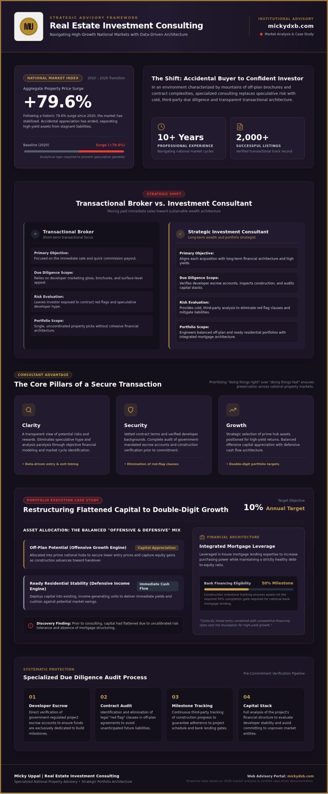How Real Estate Investment Consulting Drives High-Growth Portfolios: A 2026 Case Study