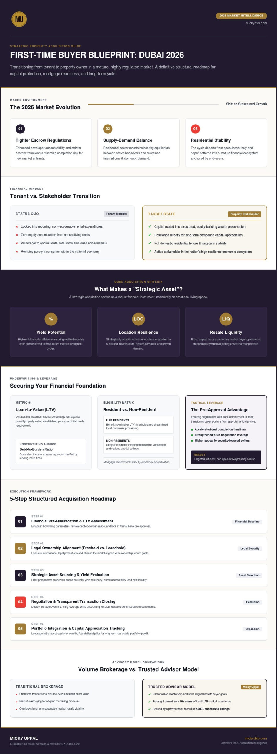 First Time Property Buyer in Dubai: The Strategic 2026 Roadmap